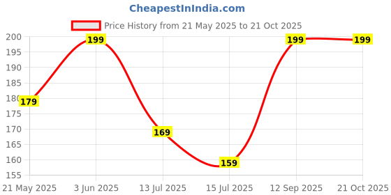 tatacliq.com Juniors by Lifestyle Pink Solid Trackpants juniors by lifestyle Price History Graph from 21 May 2025 to 21 Oct 2025