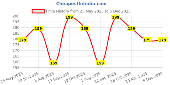 tatacliq.com Juniors by Lifestyle Pink Solid Trackpants juniors by lifestyle Price History Graph from 25 May 2025 to 5 Dec 2025