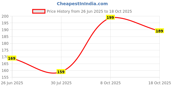 tatacliq.com Juniors by Lifestyle Pink Solid Trackpants juniors by lifestyle Price History Graph from 26 Jun 2025 to 18 Oct 2025