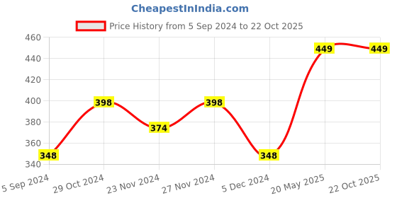 tatacliq.com Juniors by Lifestyle Red & White Cotton Floral Print T-Shirt juniors by lifestyle Price History Graph from 5 Sep 2024 to 21 Oct 2025
