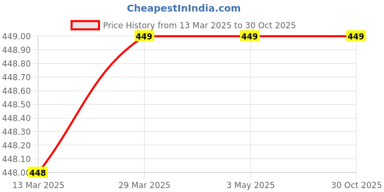 tatacliq.com Juniors by Lifestyle Red & White Cotton Floral Print T-Shirt juniors by lifestyle Price History Graph from 13 Mar 2025 to 29 Oct 2025