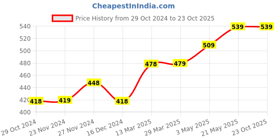 tatacliq.com Juniors by Lifestyle Red & White Floral Print Dress juniors by lifestyle Price History Graph from 29 Oct 2024 to 23 Oct 2025