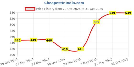 tatacliq.com Juniors by Lifestyle Red Cotton Printed Joggers juniors by lifestyle Price History Graph from 29 Oct 2024 to 30 Oct 2025