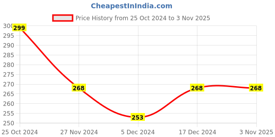 tatacliq.com Juniors by Lifestyle Red Cotton Printed Shorts juniors by lifestyle Price History Graph from 25 Oct 2024 to 2 Nov 2025