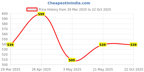 tatacliq.com Juniors by Lifestyle Red Patch Regular Fit Joggers juniors by lifestyle Price History Graph from 29 Mar 2025 to 22 Oct 2025