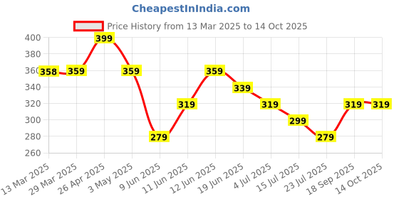 tatacliq.com Juniors by Lifestyle Red Printed Regular Fit T-Shirt juniors by lifestyle Price History Graph from 13 Mar 2025 to 12 Oct 2025