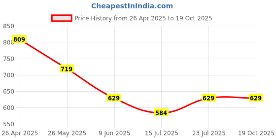 tatacliq.com Juniors by Lifestyle Rust Regular Fit Jeans juniors by lifestyle Price History Graph from 26 Apr 2025 to 19 Oct 2025