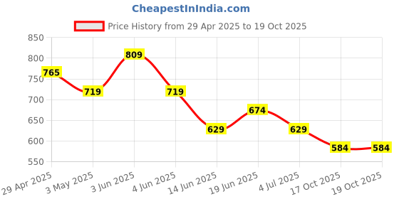 tatacliq.com Juniors by Lifestyle Rust Regular Fit Jeans juniors by lifestyle Price History Graph from 29 Apr 2025 to 19 Oct 2025