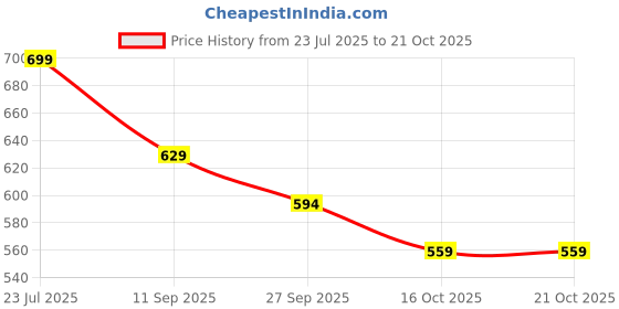 tatacliq.com Juniors by Lifestyle Sage Regular Fit Cargos juniors by lifestyle Price History Graph from 23 Jul 2025 to 21 Oct 2025