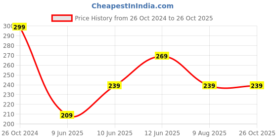 tatacliq.com Juniors by Lifestyle Sky Blue Cotton Logo Polo T-Shirt juniors by lifestyle Price History Graph from 26 Oct 2024 to 24 Oct 2025