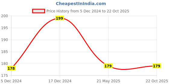tatacliq.com Juniors by Lifestyle Sky Blue Cotton Printed T-Shirt juniors by lifestyle Price History Graph from 5 Dec 2024 to 21 Oct 2025