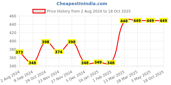 tatacliq.com Juniors by Lifestyle White & Blue Cotton Printed Top juniors by lifestyle Price History Graph from 2 Aug 2024 to 18 Oct 2025