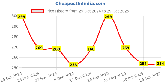tatacliq.com Juniors by Lifestyle White & Pink Striped Leggings juniors by lifestyle Price History Graph from 25 Oct 2024 to 29 Oct 2025