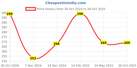tatacliq.com Juniors by Lifestyle White & Pink Striped Leggings juniors by lifestyle Price History Graph from 30 Oct 2024 to 28 Oct 2025
