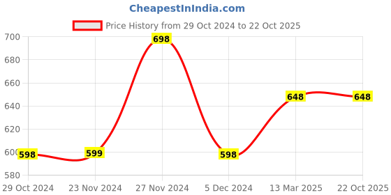 tatacliq.com Juniors by Lifestyle White & Red Floral Print Dress juniors by lifestyle Price History Graph from 29 Oct 2024 to 21 Oct 2025