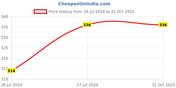 tatacliq.com Juniors by Lifestyle White & Yellow Cotton Embroidered T-Shirt juniors by lifestyle Price History Graph from 26 Jul 2024 to 30 Oct 2025