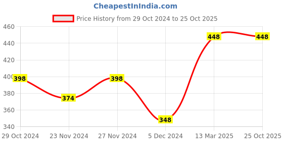 tatacliq.com Juniors by Lifestyle White & Yellow Cotton Printed Full Sleeves Tee juniors by lifestyle Price History Graph from 29 Oct 2024 to 22 Oct 2025