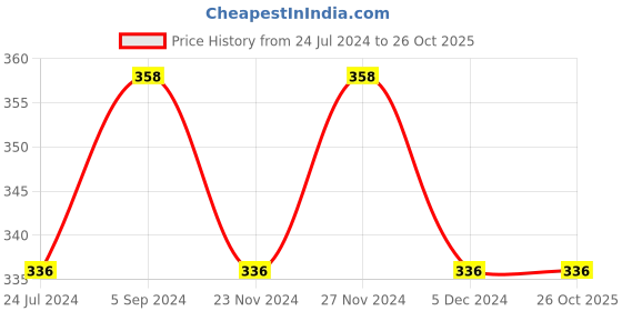 tatacliq.com Juniors by Lifestyle White & Yellow Cotton Printed Tee juniors by lifestyle Price History Graph from 24 Jul 2024 to 25 Oct 2025