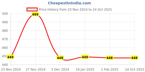 tatacliq.com Juniors by Lifestyle White & Yellow Printed Polo T-Shirt juniors by lifestyle Price History Graph from 23 Nov 2024 to 22 Oct 2025