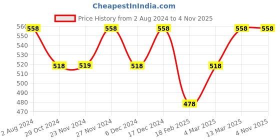 tatacliq.com Juniors by Lifestyle White Cotton Printed Full Sleeves Shirt juniors by lifestyle Price History Graph from 2 Aug 2024 to 4 Nov 2025