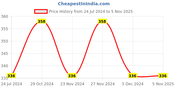 tatacliq.com Juniors by Lifestyle White Cotton Printed Tee juniors by lifestyle Price History Graph from 24 Jul 2024 to 4 Nov 2025