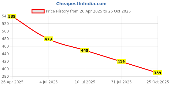 tatacliq.com Juniors by Lifestyle White Embroidery Regular Fit Top juniors by lifestyle Price History Graph from 26 Apr 2025 to 25 Oct 2025