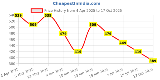 tatacliq.com Juniors by Lifestyle White Embroidery Regular Fit Top juniors by lifestyle Price History Graph from 4 Apr 2025 to 16 Oct 2025