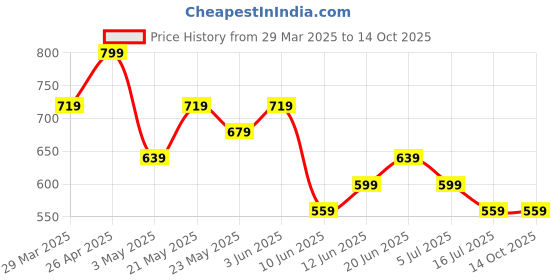 tatacliq.com Juniors by Lifestyle White Printed Regular Fit Dress juniors by lifestyle Price History Graph from 29 Mar 2025 to 14 Oct 2025