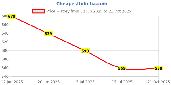 tatacliq.com Juniors by Lifestyle White Printed Regular Fit Dress juniors by lifestyle Price History Graph from 12 Jun 2025 to 21 Oct 2025