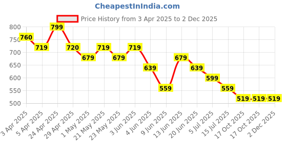 tatacliq.com Juniors by Lifestyle White Printed Regular Fit Shirt juniors by lifestyle Price History Graph from 3 Apr 2025 to 2 Dec 2025