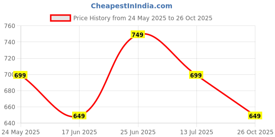 tatacliq.com Juniors by Lifestyle White Printed Regular Fit Sweatshirt juniors by lifestyle Price History Graph from 24 May 2025 to 26 Oct 2025