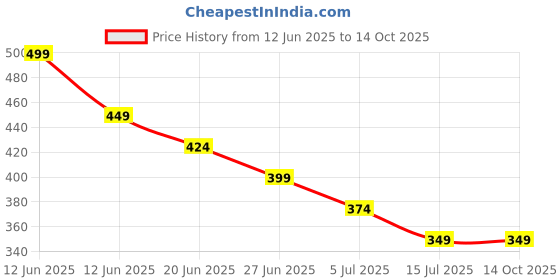 tatacliq.com Juniors by Lifestyle White Printed Regular Fit T-Shirt juniors by lifestyle Price History Graph from 12 Jun 2025 to 13 Oct 2025