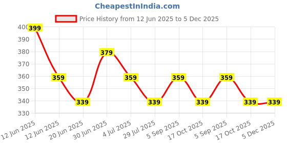 tatacliq.com Juniors by Lifestyle White Printed Regular Fit T-Shirt juniors by lifestyle Price History Graph from 12 Jun 2025 to 5 Dec 2025