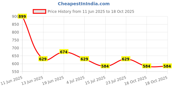 tatacliq.com Juniors by Lifestyle White Printed Regular Fit Top & Bottoms juniors by lifestyle Price History Graph from 11 Jun 2025 to 16 Oct 2025