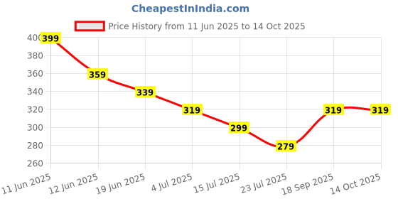 tatacliq.com Juniors by Lifestyle White Printed Regular Fit Trousers juniors by lifestyle Price History Graph from 11 Jun 2025 to 13 Oct 2025