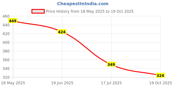 tatacliq.com Juniors by Lifestyle White Printed T-Shirt juniors by lifestyle Price History Graph from 18 May 2025 to 19 Oct 2025