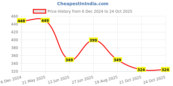 tatacliq.com Juniors by Lifestyle White Printed T-Shirt juniors by lifestyle Price History Graph from 6 Dec 2024 to 21 Oct 2025