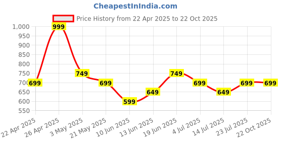 tatacliq.com Juniors by Lifestyle White Regular Fit Sweater juniors by lifestyle Price History Graph from 22 Apr 2025 to 22 Oct 2025
