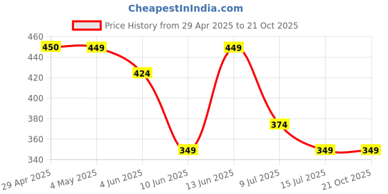 tatacliq.com Juniors by Lifestyle White Striped Regular Fit Polo T-Shirt juniors by lifestyle Price History Graph from 29 Apr 2025 to 20 Oct 2025