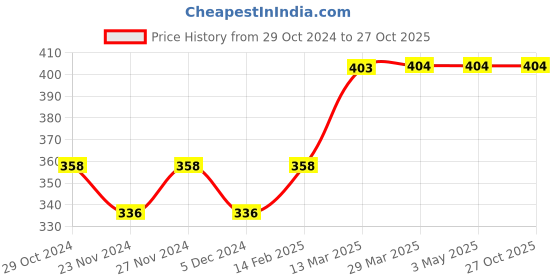 tatacliq.com Juniors by Lifestyle Yellow & Black Cotton Embroidered Tee juniors by lifestyle Price History Graph from 29 Oct 2024 to 27 Oct 2025