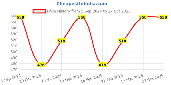 tatacliq.com Juniors by Lifestyle Yellow & White Cotton Printed Dress Set juniors by lifestyle Price History Graph from 5 Sep 2024 to 27 Oct 2025