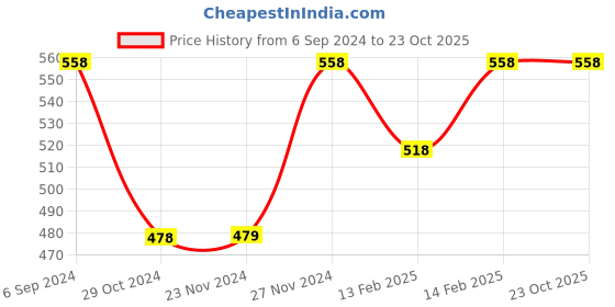 tatacliq.com Juniors by Lifestyle Yellow Cotton Chequered Full Sleeves Shirt juniors by lifestyle Price History Graph from 6 Sep 2024 to 23 Oct 2025