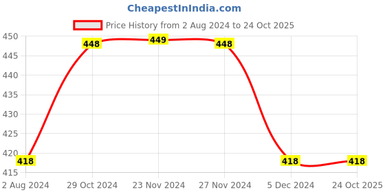 tatacliq.com Juniors by Lifestyle Yellow Cotton Printed Joggers juniors by lifestyle Price History Graph from 2 Aug 2024 to 24 Oct 2025