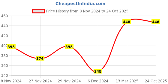 tatacliq.com Juniors by Lifestyle Yellow Cotton Printed Polo T-Shirt juniors by lifestyle Price History Graph from 8 Nov 2024 to 23 Oct 2025