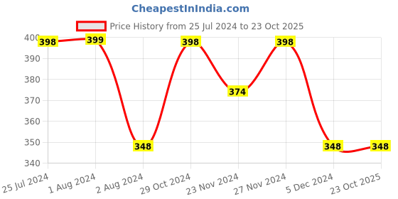 tatacliq.com Juniors by Lifestyle Yellow Cotton Printed Shorts juniors by lifestyle Price History Graph from 25 Jul 2024 to 23 Oct 2025