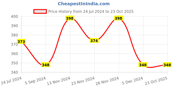 tatacliq.com Juniors by Lifestyle Yellow Cotton Printed T-Shirt juniors by lifestyle Price History Graph from 24 Jul 2024 to 23 Oct 2025
