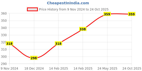 tatacliq.com Juniors by Lifestyle Yellow Cotton Printed T-Shirt juniors by lifestyle Price History Graph from 9 Nov 2024 to 23 Oct 2025