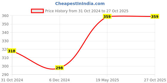 tatacliq.com Juniors by Lifestyle Yellow Cotton Printed T-Shirt juniors by lifestyle Price History Graph from 31 Oct 2024 to 27 Oct 2025