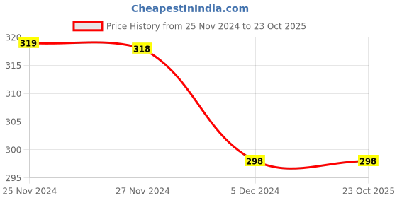 tatacliq.com Juniors by Lifestyle Yellow Cotton Printed Trackpants juniors by lifestyle Price History Graph from 25 Nov 2024 to 23 Oct 2025