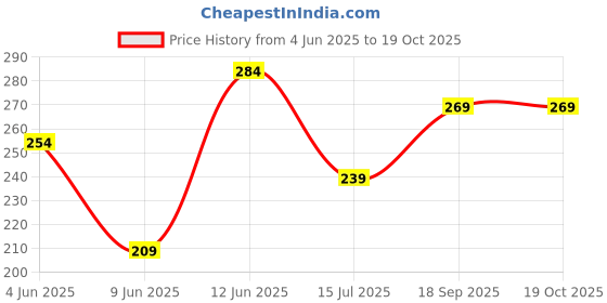 tatacliq.com Juniors By Lifestyle Yellow Cotton Regular Fit Printed Shorts juniors by lifestyle Price History Graph from 4 Jun 2025 to 18 Oct 2025
